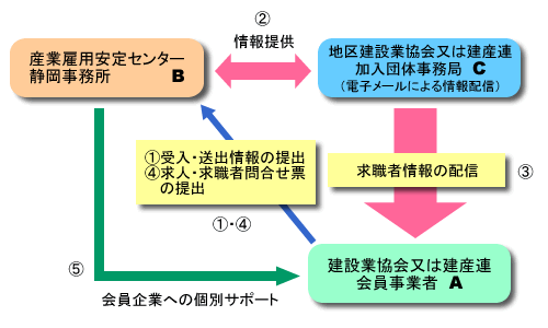 サービスの流れ