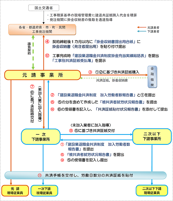 公共工事における共済証紙の流れ