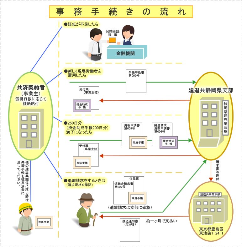 事務手続きの流れ