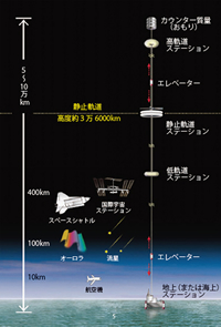 宇宙エレベーターの基本構造の一例