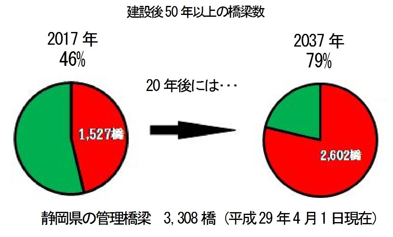 建設後50年以上の橋梁数